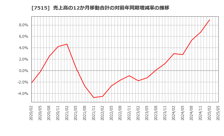 7515 (株)マルヨシセンター: 売上高の12か月移動合計の対前年同期増減率の推移