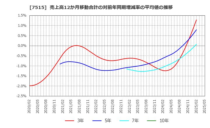7515 (株)マルヨシセンター: 売上高12か月移動合計の対前年同期増減率の平均値の推移