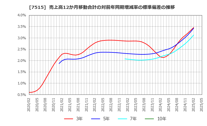 7515 (株)マルヨシセンター: 売上高12か月移動合計の対前年同期増減率の標準偏差の推移