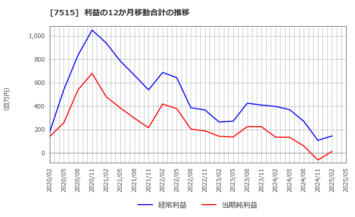 7515 (株)マルヨシセンター: 利益の12か月移動合計の推移