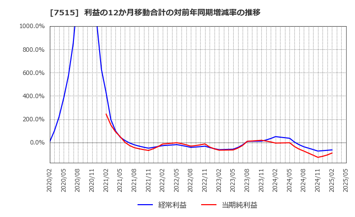 7515 (株)マルヨシセンター: 利益の12か月移動合計の対前年同期増減率の推移