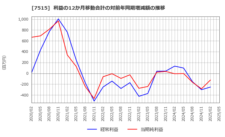 7515 (株)マルヨシセンター: 利益の12か月移動合計の対前年同期増減額の推移