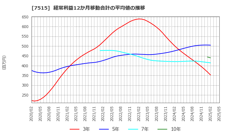 7515 (株)マルヨシセンター: 経常利益12か月移動合計の平均値の推移
