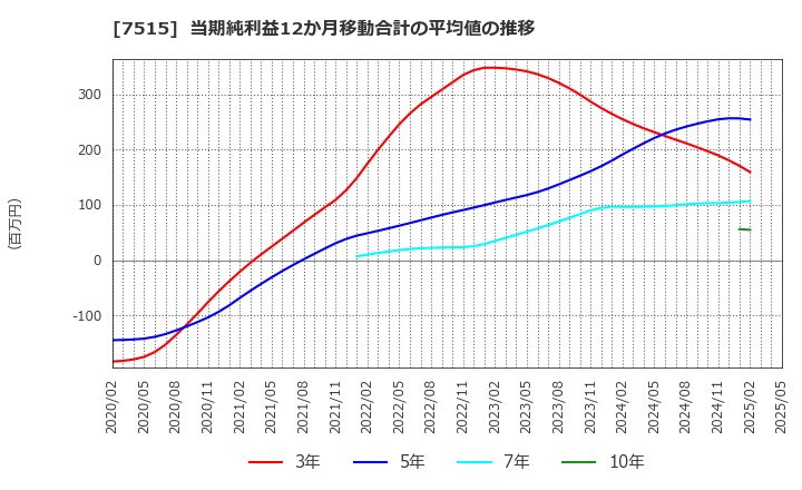 7515 (株)マルヨシセンター: 当期純利益12か月移動合計の平均値の推移
