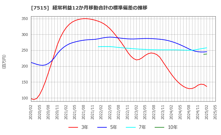 7515 (株)マルヨシセンター: 経常利益12か月移動合計の標準偏差の推移