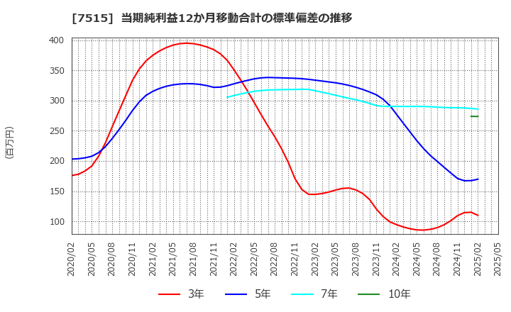 7515 (株)マルヨシセンター: 当期純利益12か月移動合計の標準偏差の推移