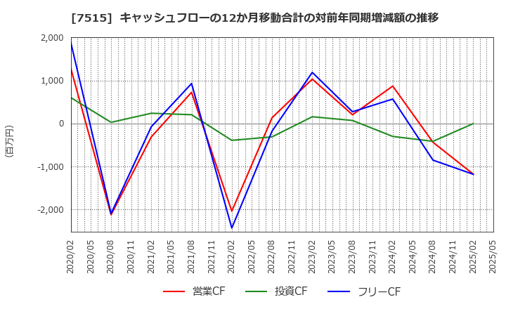7515 (株)マルヨシセンター: キャッシュフローの12か月移動合計の対前年同期増減額の推移
