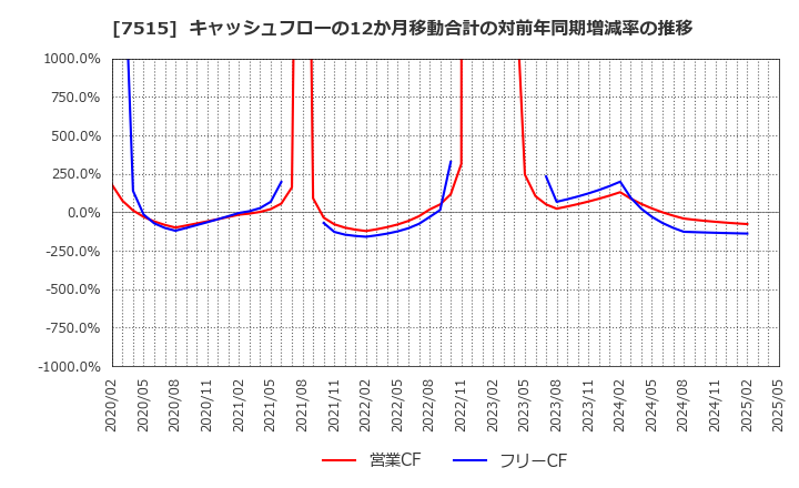 7515 (株)マルヨシセンター: キャッシュフローの12か月移動合計の対前年同期増減率の推移