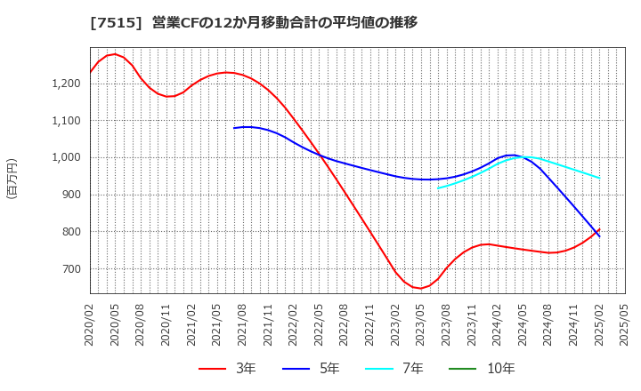 7515 (株)マルヨシセンター: 営業CFの12か月移動合計の平均値の推移