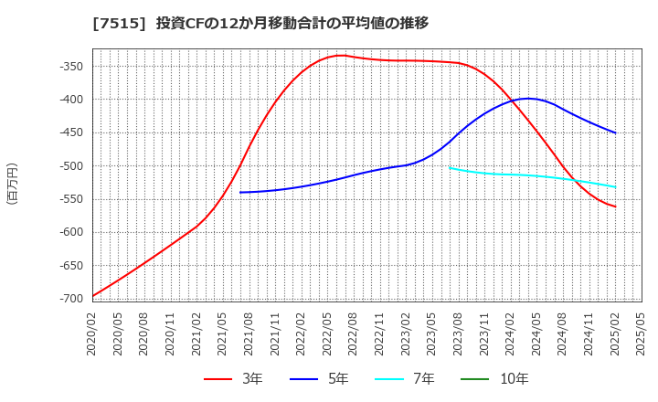 7515 (株)マルヨシセンター: 投資CFの12か月移動合計の平均値の推移