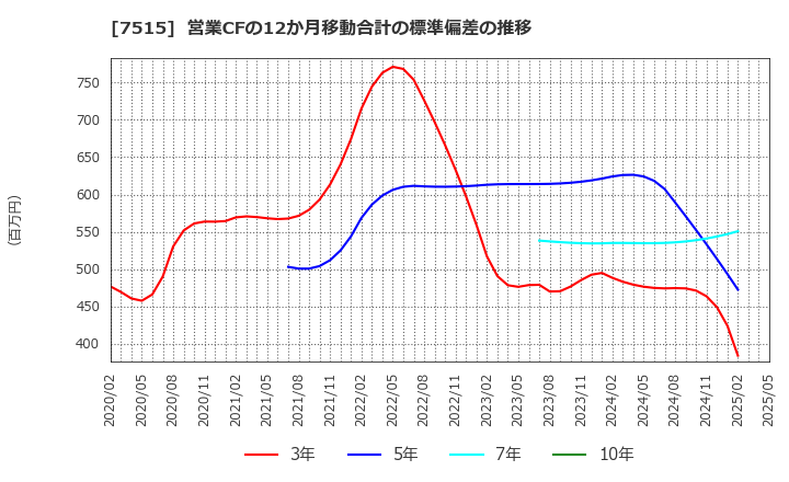 7515 (株)マルヨシセンター: 営業CFの12か月移動合計の標準偏差の推移