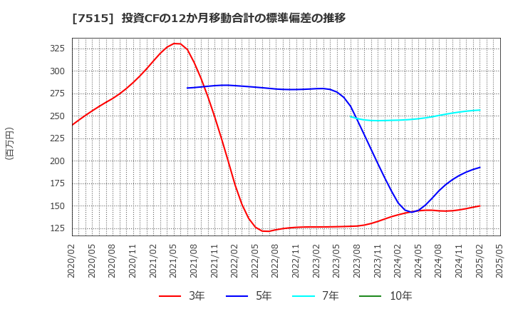 7515 (株)マルヨシセンター: 投資CFの12か月移動合計の標準偏差の推移