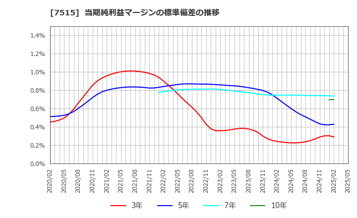 7515 (株)マルヨシセンター: 当期純利益マージンの標準偏差の推移