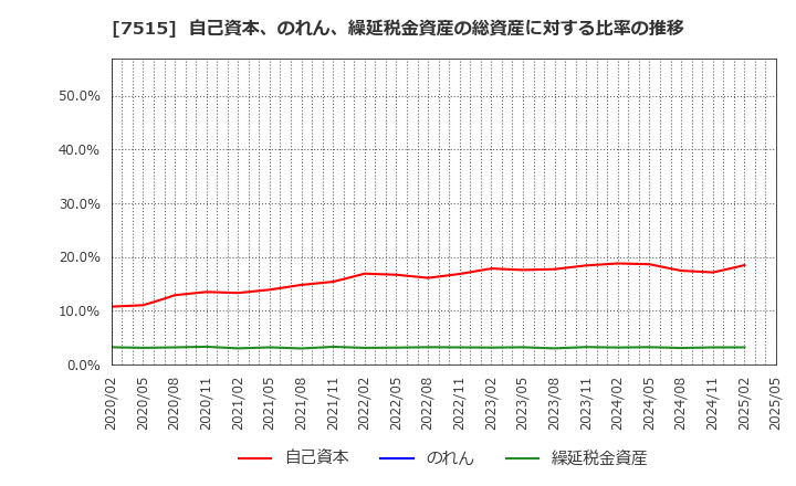 7515 (株)マルヨシセンター: 自己資本、のれん、繰延税金資産の総資産に対する比率の推移
