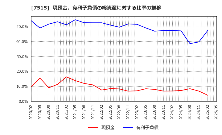 7515 (株)マルヨシセンター: 現預金、有利子負債の総資産に対する比率の推移