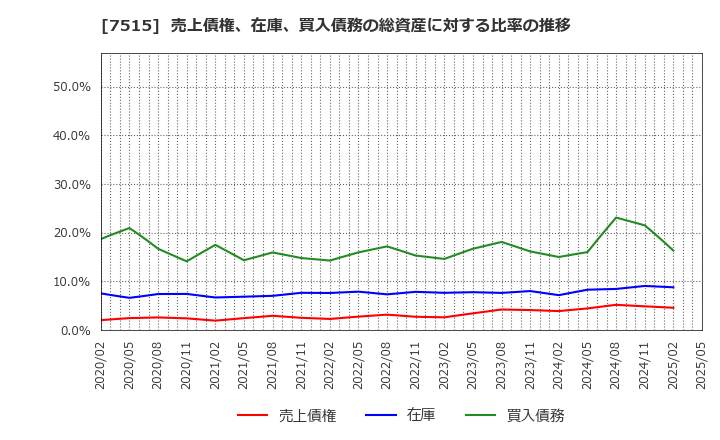 7515 (株)マルヨシセンター: 売上債権、在庫、買入債務の総資産に対する比率の推移