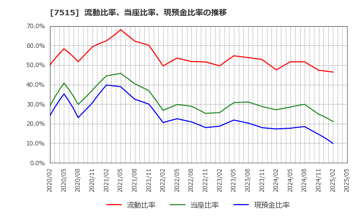 7515 (株)マルヨシセンター: 流動比率、当座比率、現預金比率の推移