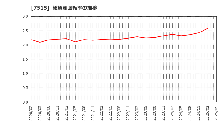 7515 (株)マルヨシセンター: 総資産回転率の推移