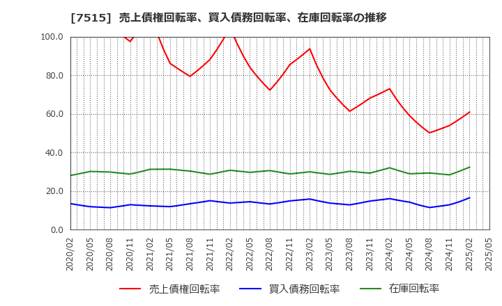 7515 (株)マルヨシセンター: 売上債権回転率、買入債務回転率、在庫回転率の推移