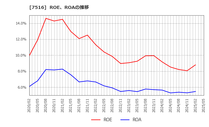7516 コーナン商事(株): ROE、ROAの推移