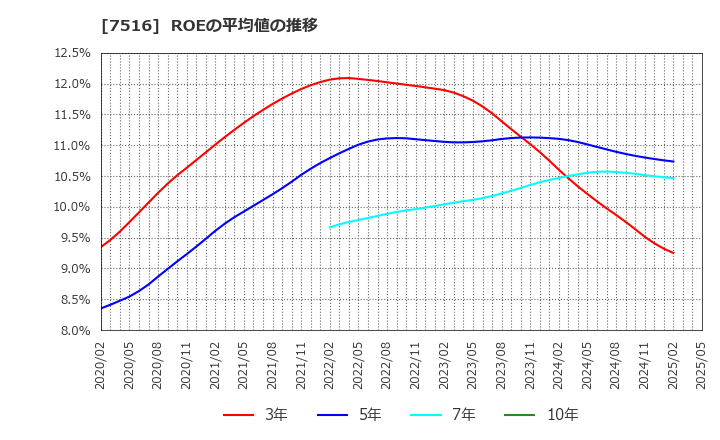 7516 コーナン商事(株): ROEの平均値の推移