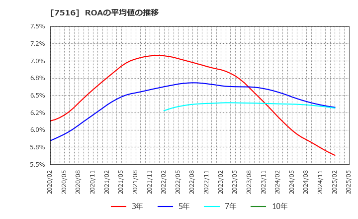 7516 コーナン商事(株): ROAの平均値の推移