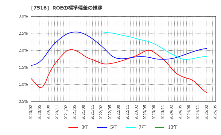 7516 コーナン商事(株): ROEの標準偏差の推移