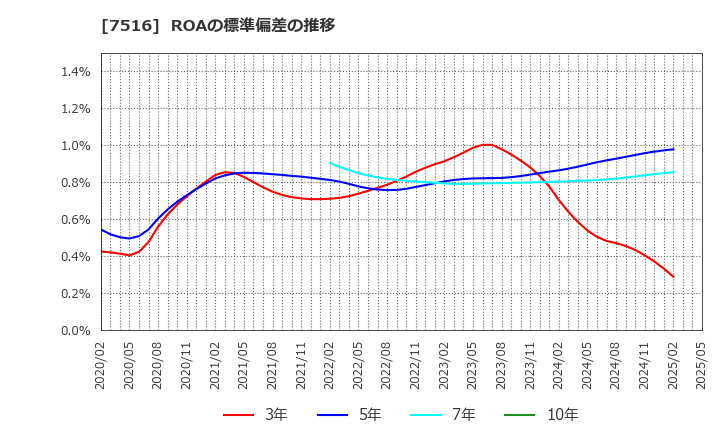 7516 コーナン商事(株): ROAの標準偏差の推移