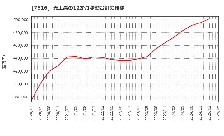 7516 コーナン商事(株): 売上高の12か月移動合計の推移