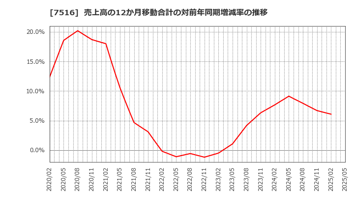 7516 コーナン商事(株): 売上高の12か月移動合計の対前年同期増減率の推移