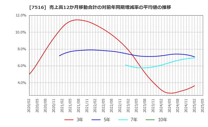7516 コーナン商事(株): 売上高12か月移動合計の対前年同期増減率の平均値の推移
