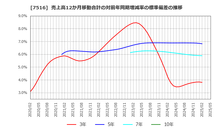7516 コーナン商事(株): 売上高12か月移動合計の対前年同期増減率の標準偏差の推移