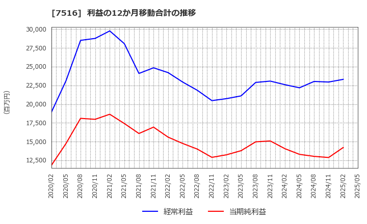 7516 コーナン商事(株): 利益の12か月移動合計の推移