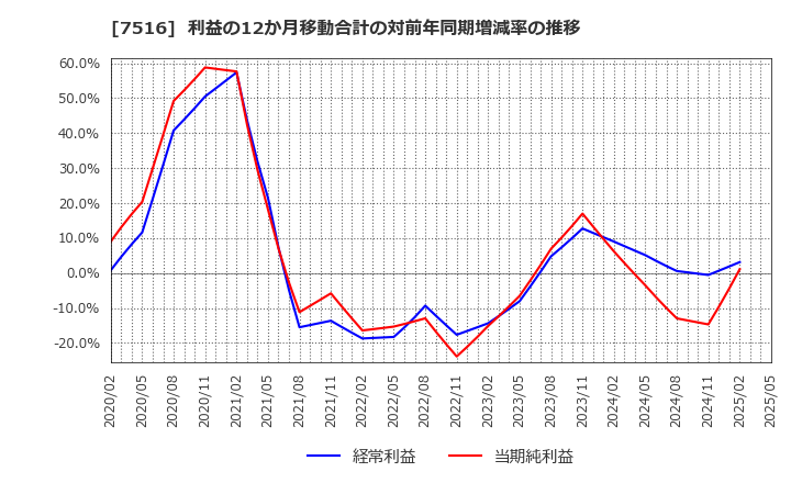 7516 コーナン商事(株): 利益の12か月移動合計の対前年同期増減率の推移