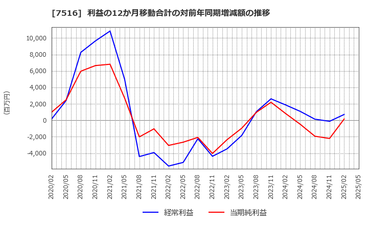 7516 コーナン商事(株): 利益の12か月移動合計の対前年同期増減額の推移