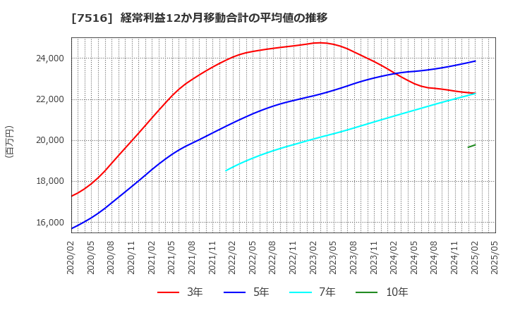 7516 コーナン商事(株): 経常利益12か月移動合計の平均値の推移