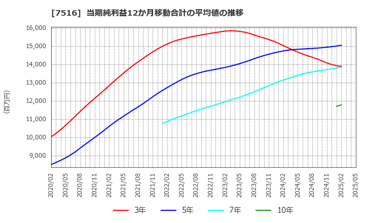 7516 コーナン商事(株): 当期純利益12か月移動合計の平均値の推移