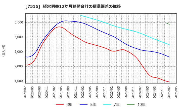 7516 コーナン商事(株): 経常利益12か月移動合計の標準偏差の推移