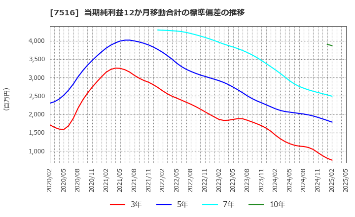 7516 コーナン商事(株): 当期純利益12か月移動合計の標準偏差の推移