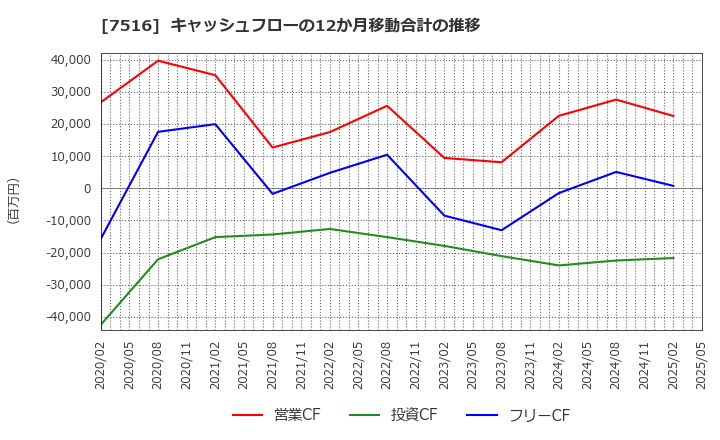 7516 コーナン商事(株): キャッシュフローの12か月移動合計の推移