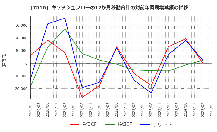 7516 コーナン商事(株): キャッシュフローの12か月移動合計の対前年同期増減額の推移