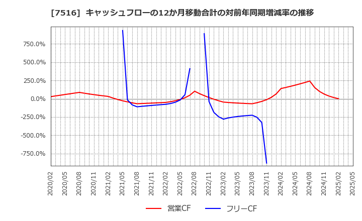 7516 コーナン商事(株): キャッシュフローの12か月移動合計の対前年同期増減率の推移