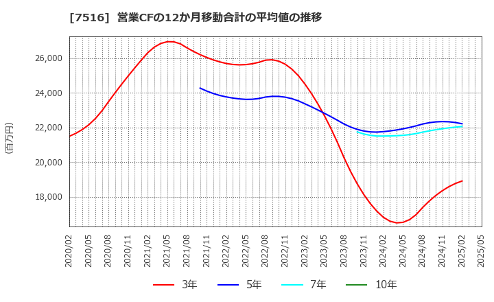 7516 コーナン商事(株): 営業CFの12か月移動合計の平均値の推移