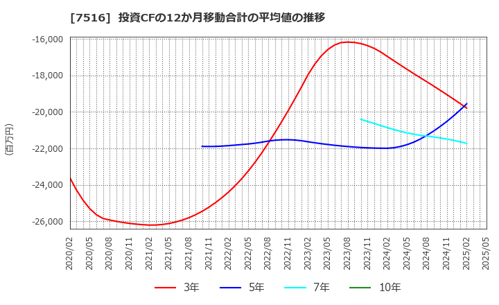 7516 コーナン商事(株): 投資CFの12か月移動合計の平均値の推移