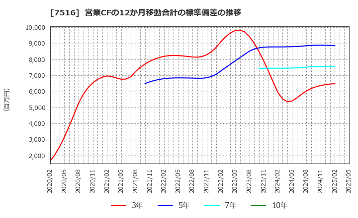 7516 コーナン商事(株): 営業CFの12か月移動合計の標準偏差の推移
