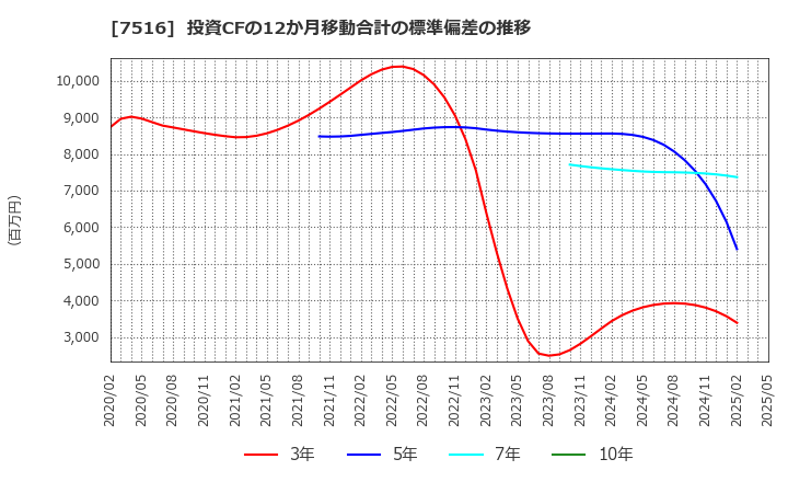 7516 コーナン商事(株): 投資CFの12か月移動合計の標準偏差の推移
