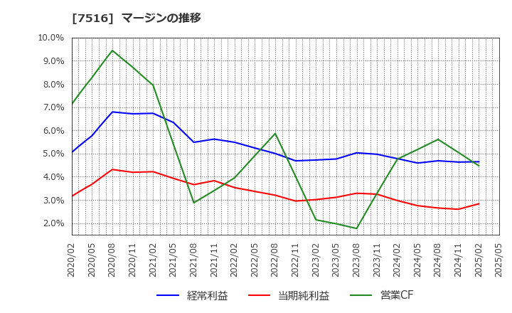 7516 コーナン商事(株): マージンの推移