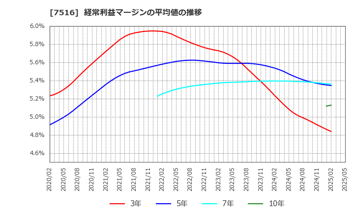 7516 コーナン商事(株): 経常利益マージンの平均値の推移