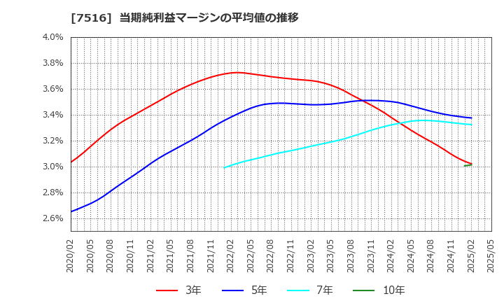 7516 コーナン商事(株): 当期純利益マージンの平均値の推移