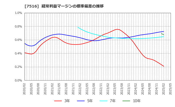 7516 コーナン商事(株): 経常利益マージンの標準偏差の推移